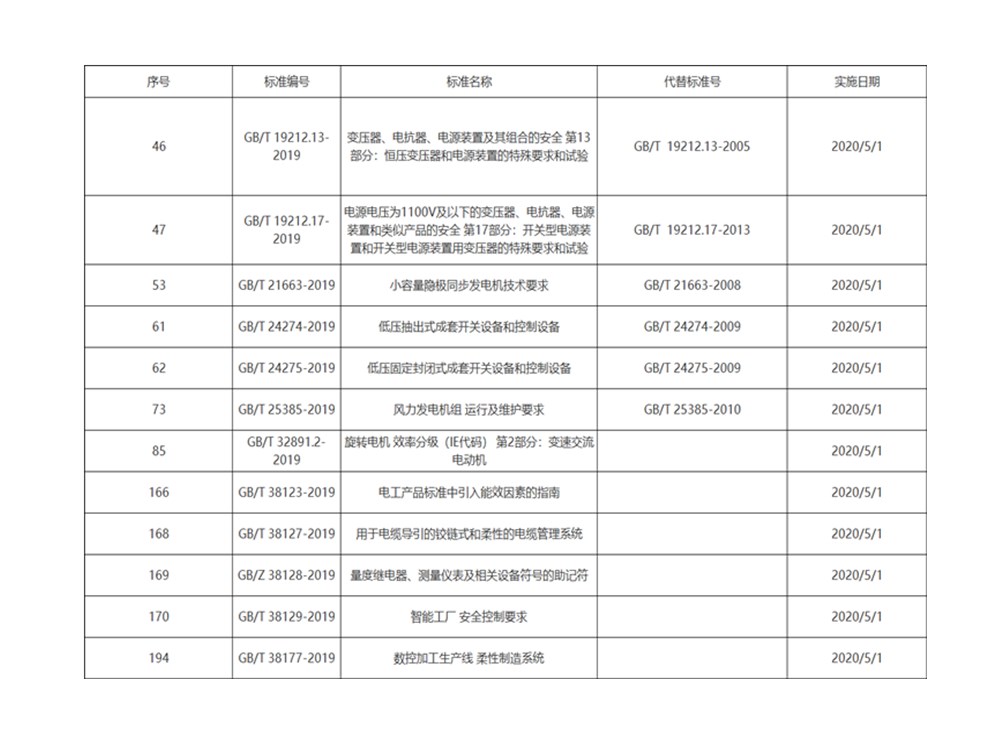 【注意啦】這些電工電氣行業(yè)新國(guó)標(biāo)將于2020年5月1日起正式實(shí)施！